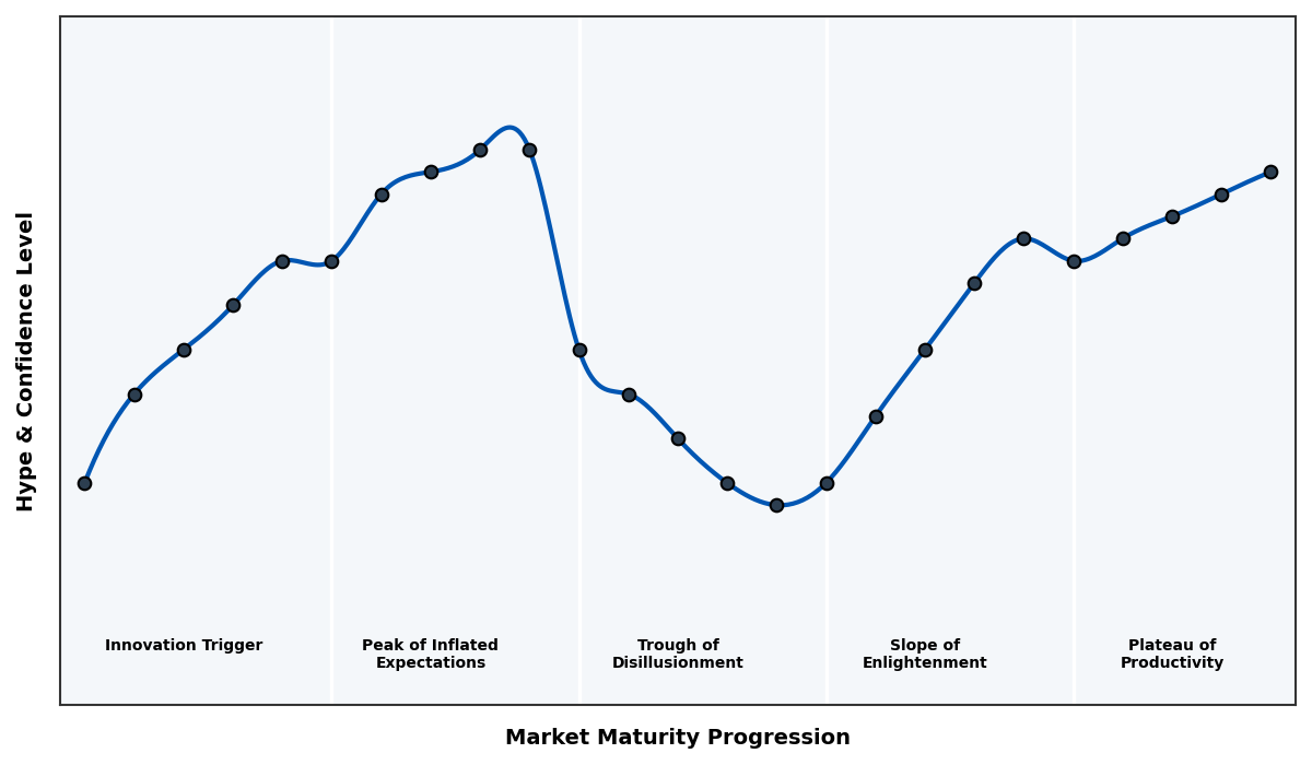 Maturity Graph