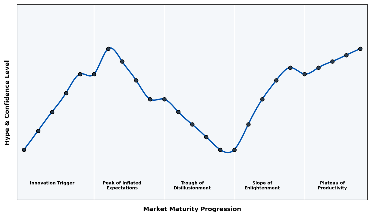 Maturity Graph