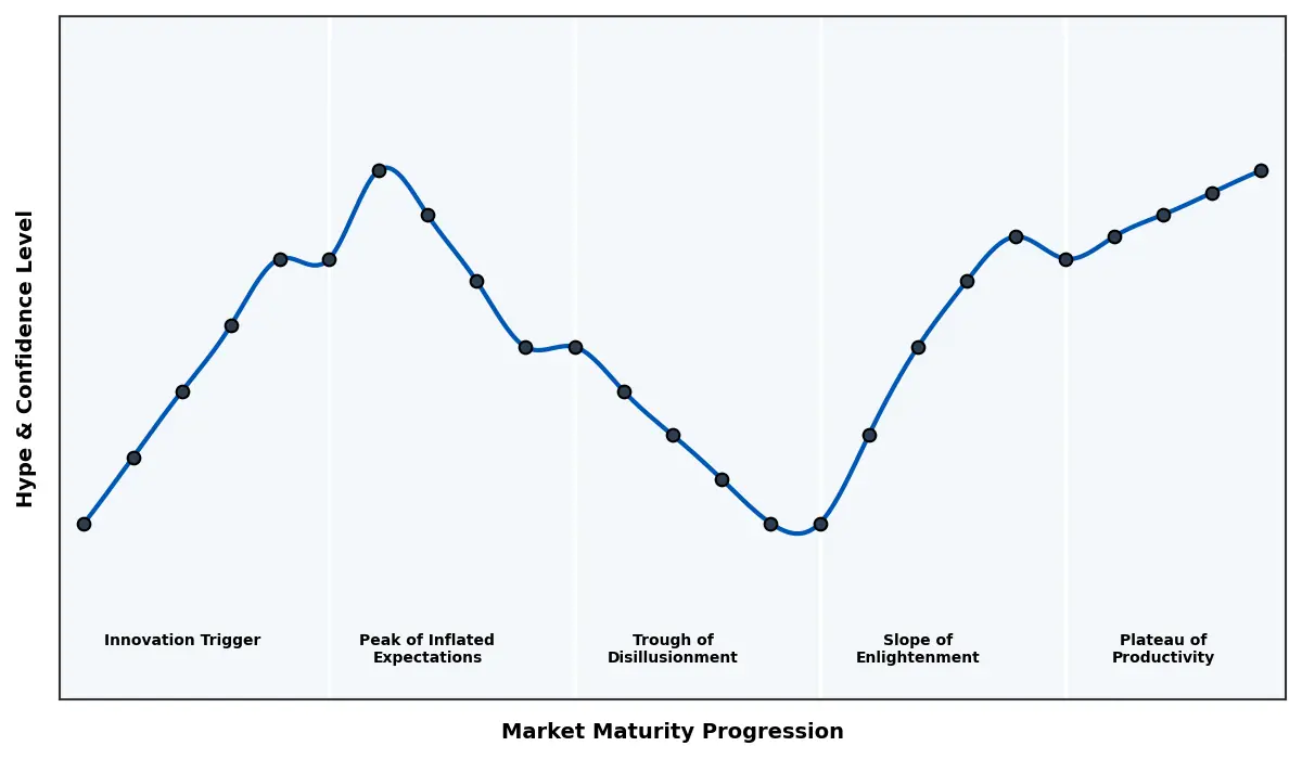 Maturity Graph