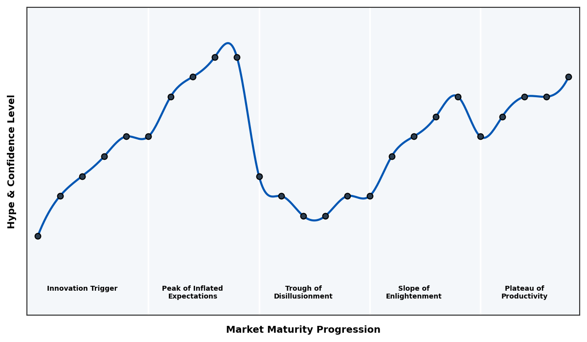 Maturity Graph