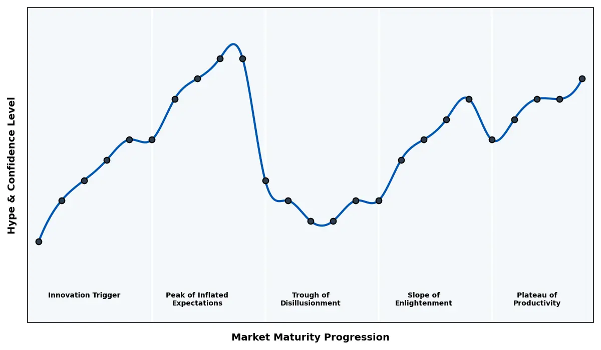 Maturity Graph