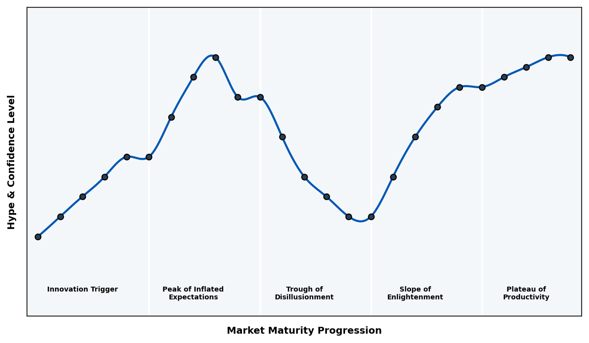 Maturity Graph