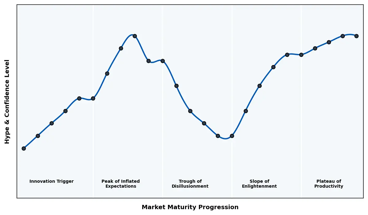 Maturity Graph