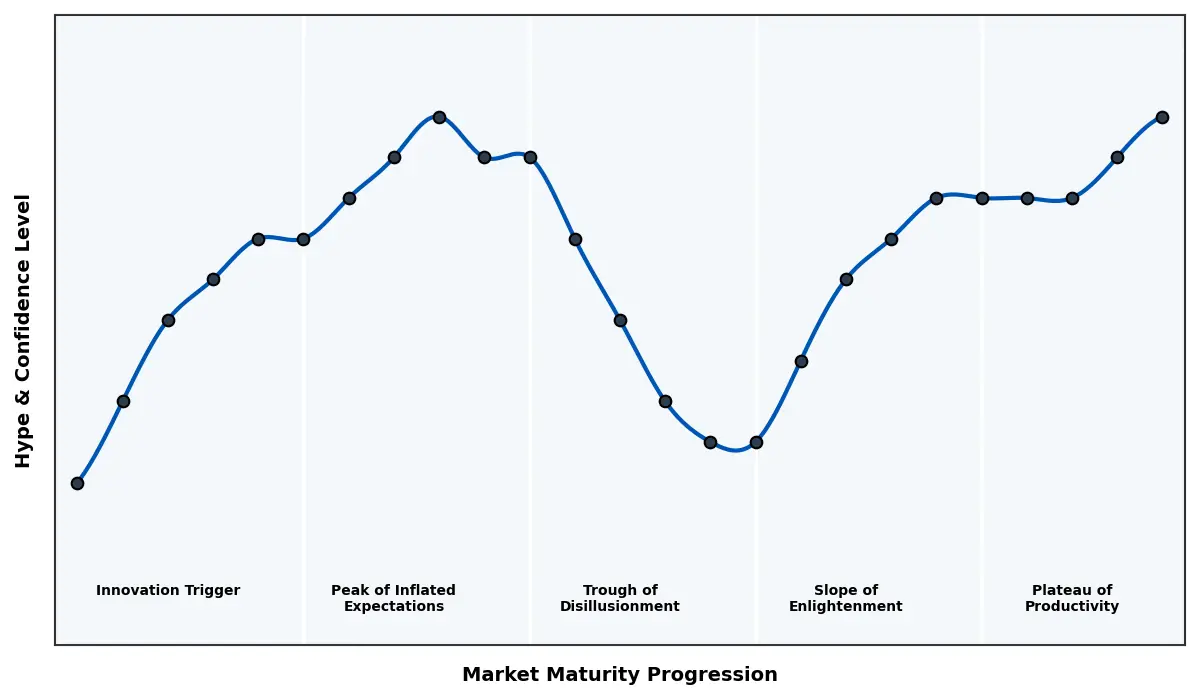 Maturity Graph