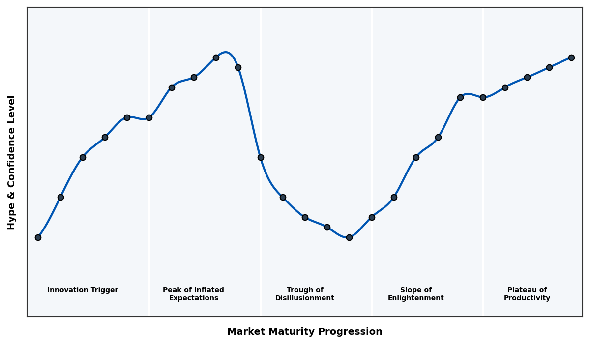 Maturity Graph