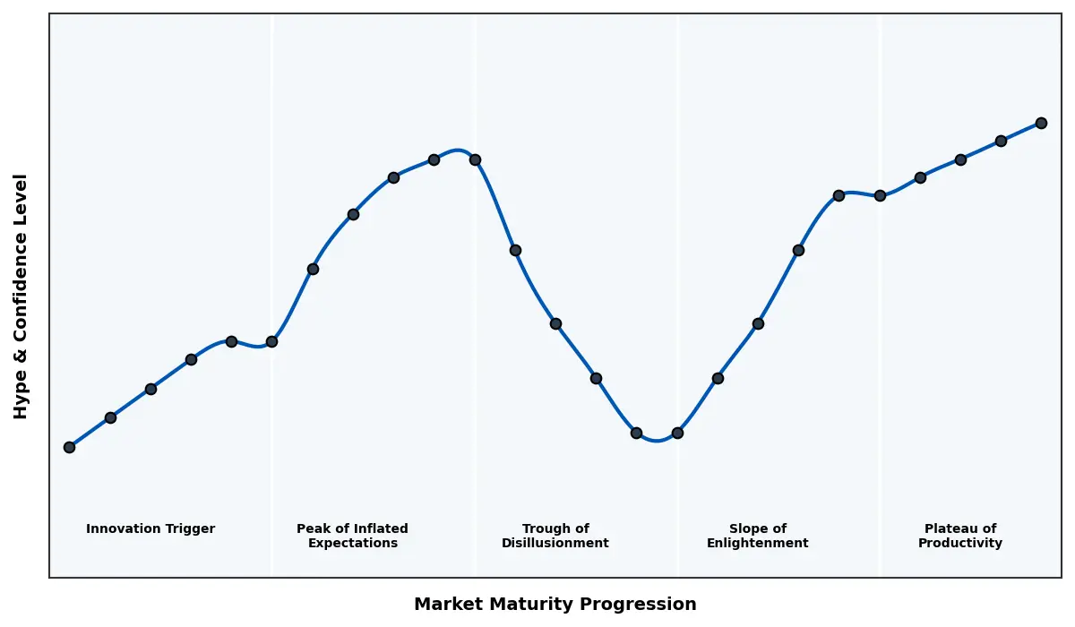 Maturity Graph