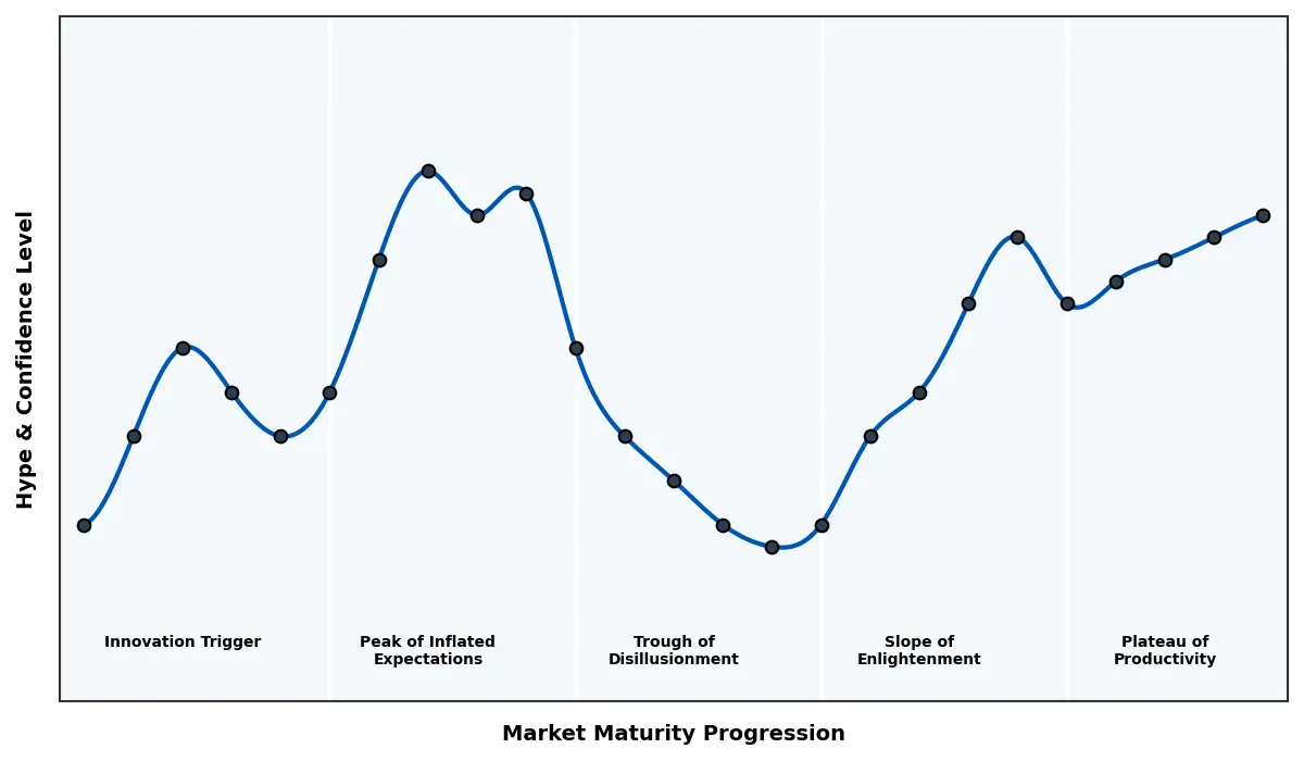 Maturity Graph