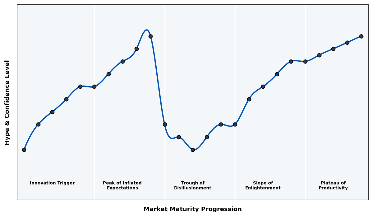 Maturity Graph