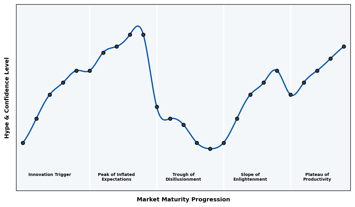 Maturity Graph