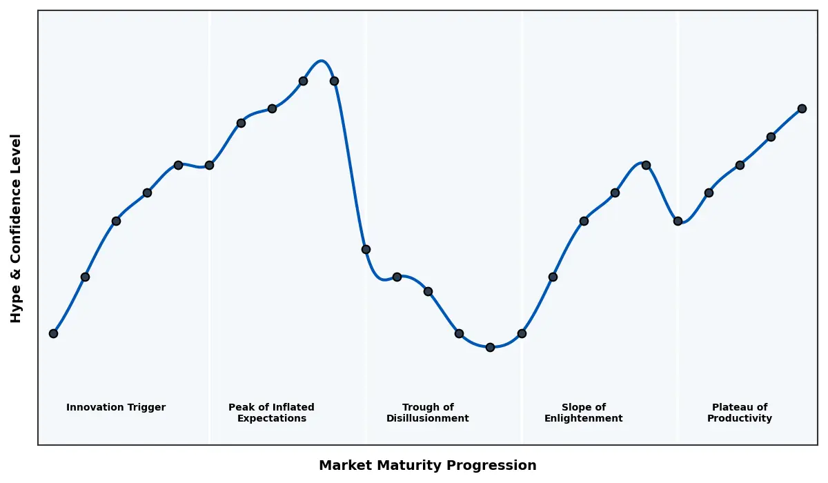Maturity Graph
