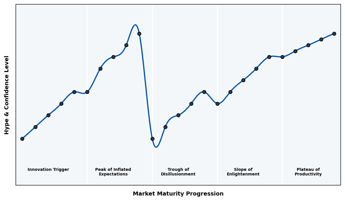 Maturity Graph