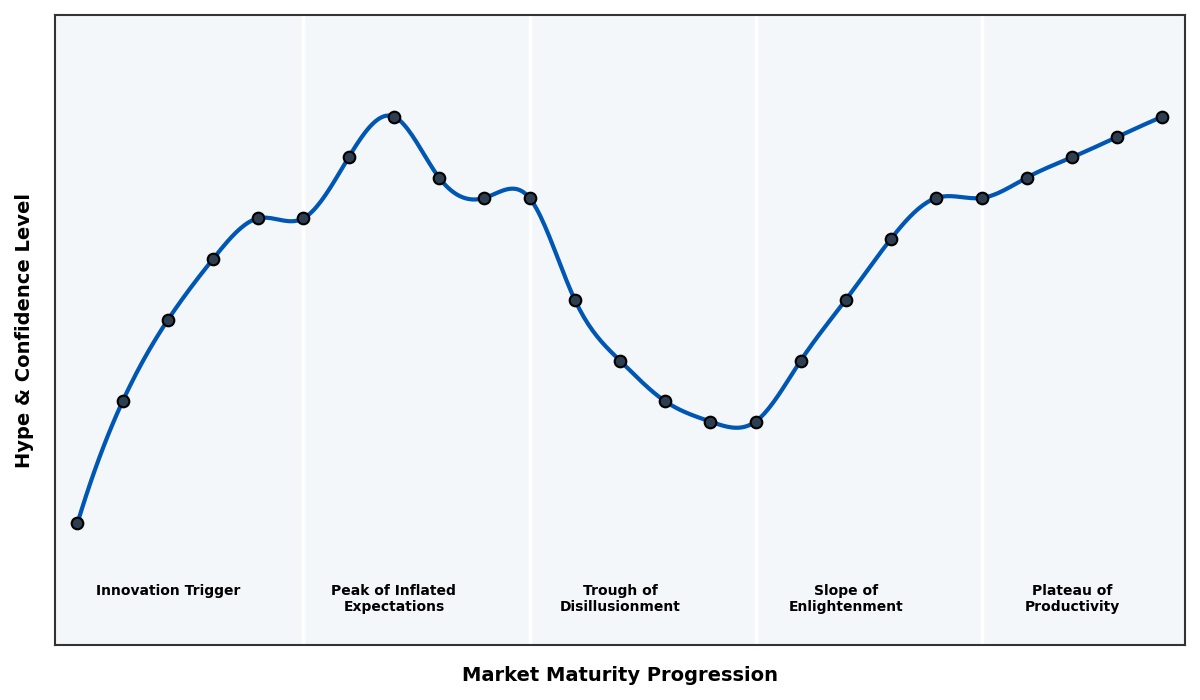 Maturity Graph