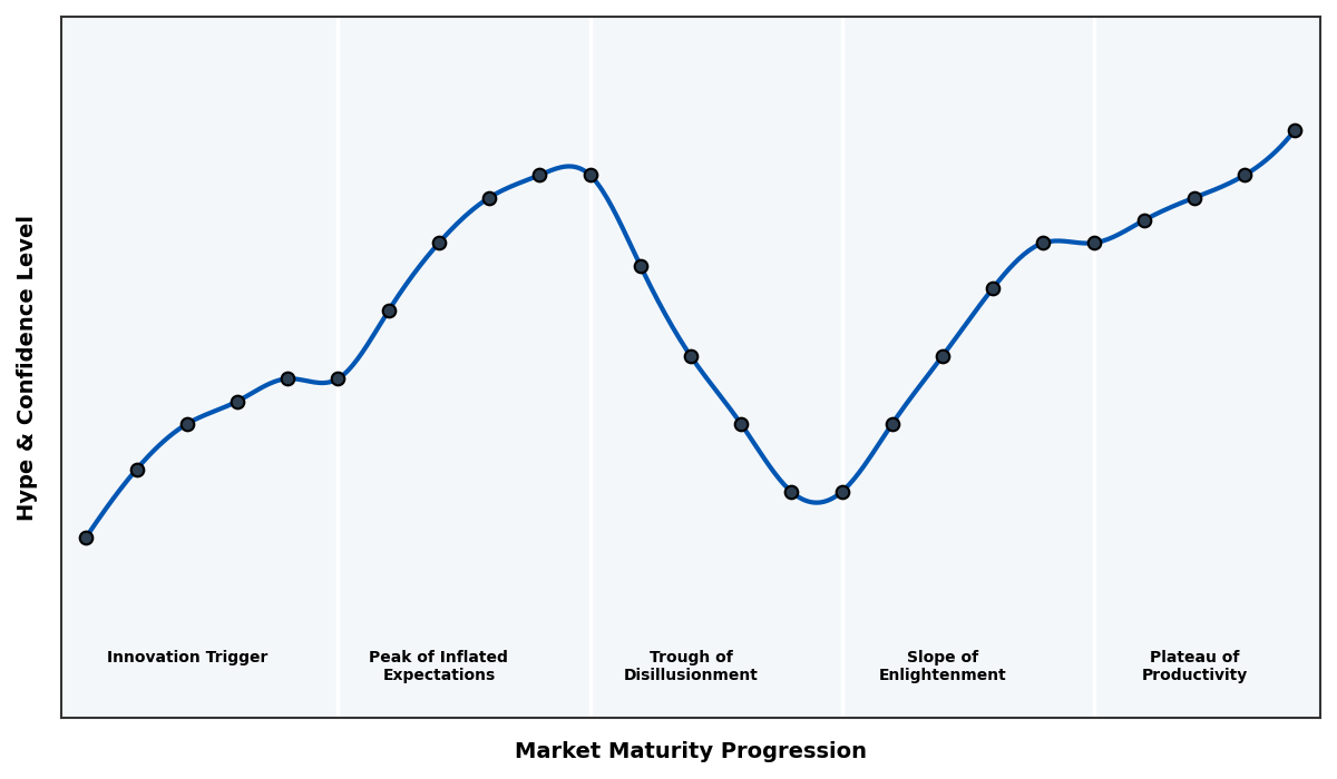 Maturity Graph