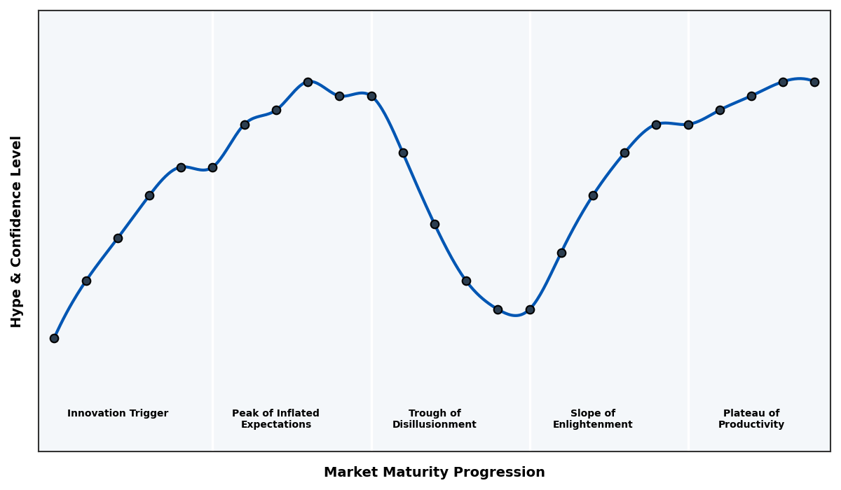 Maturity Graph