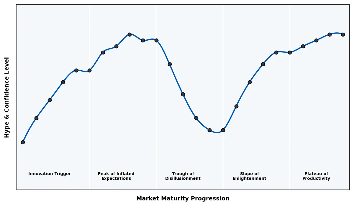 Maturity Graph