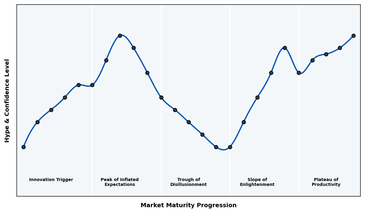 Maturity Graph
