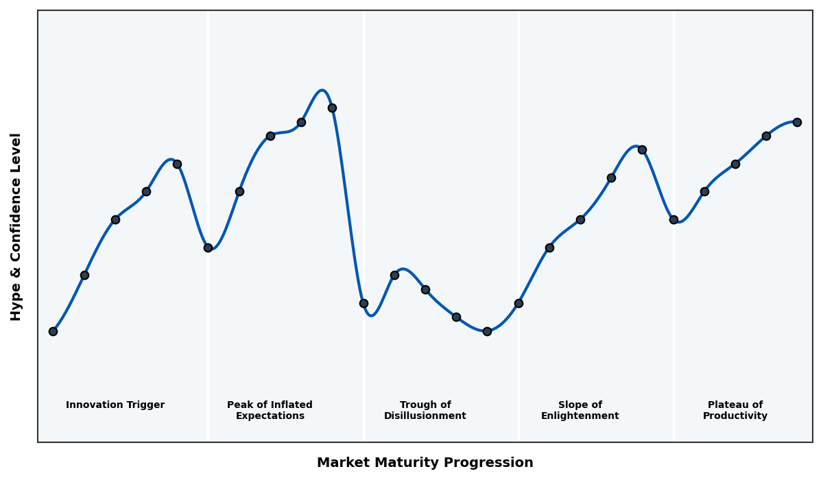 Maturity Graph