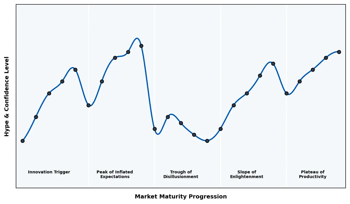 Maturity Graph