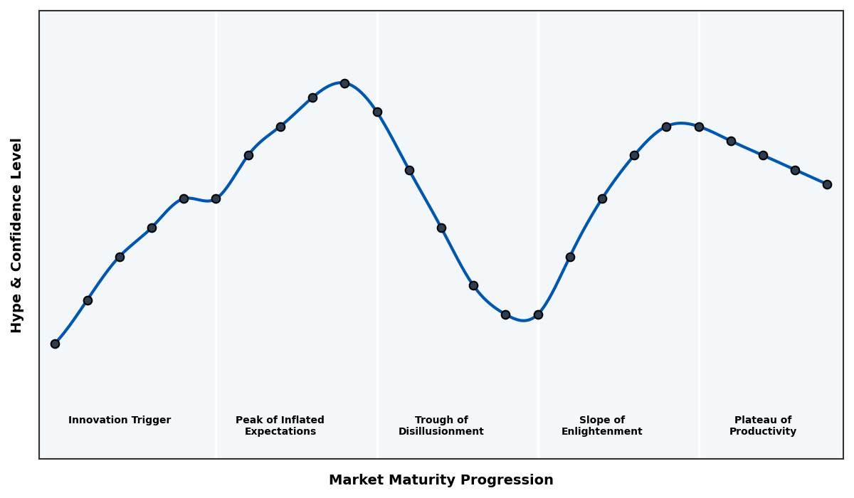 Maturity Graph