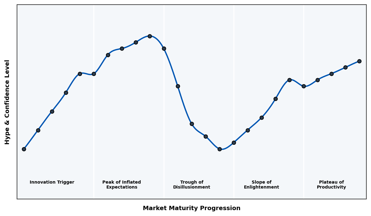 Maturity Graph