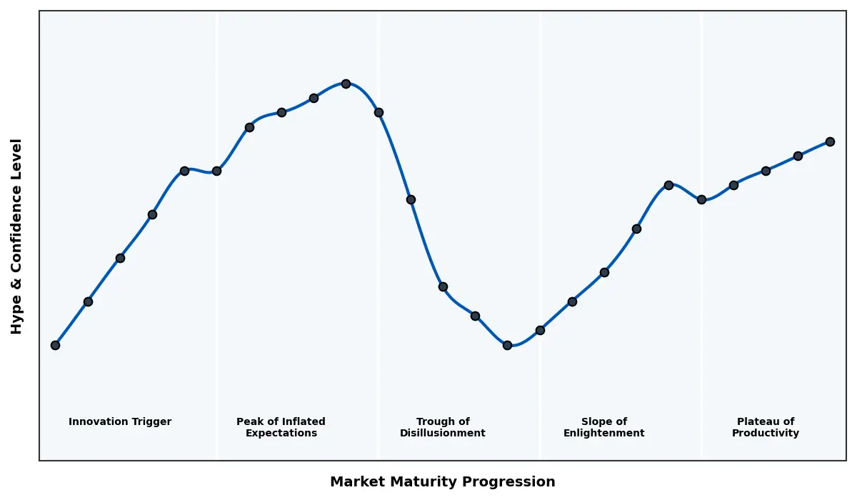 Maturity Graph