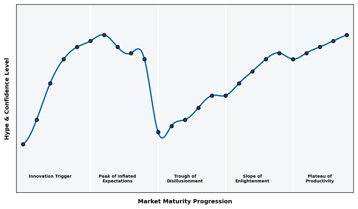 Maturity Graph