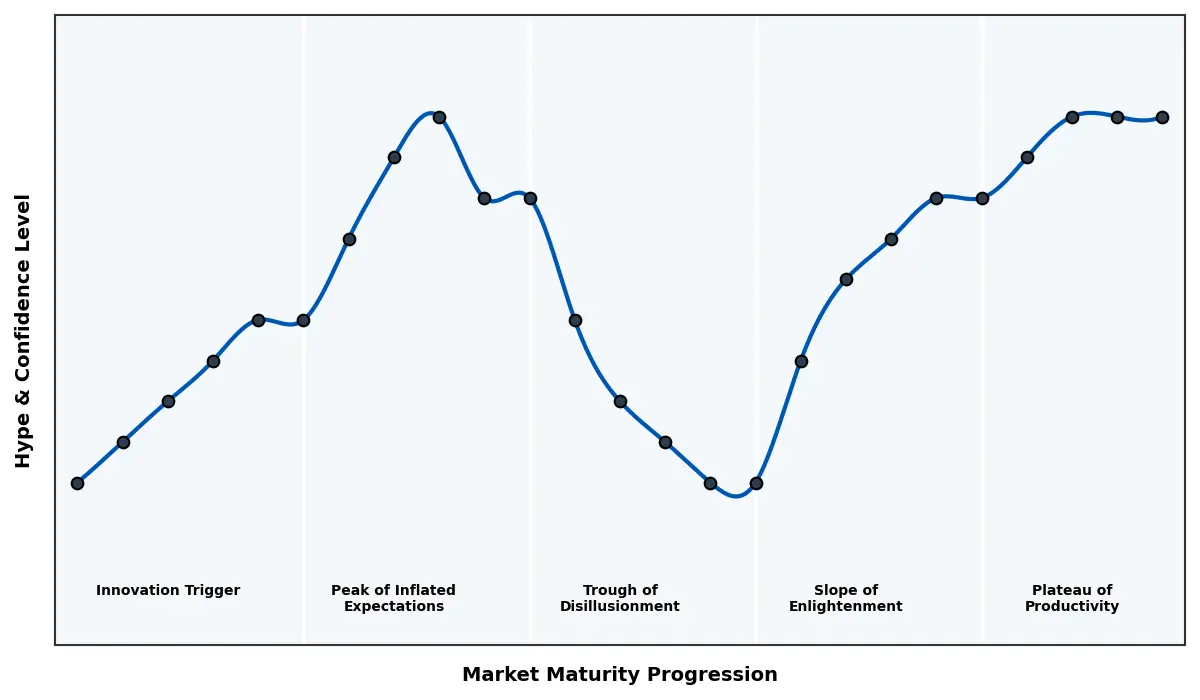 Maturity Graph