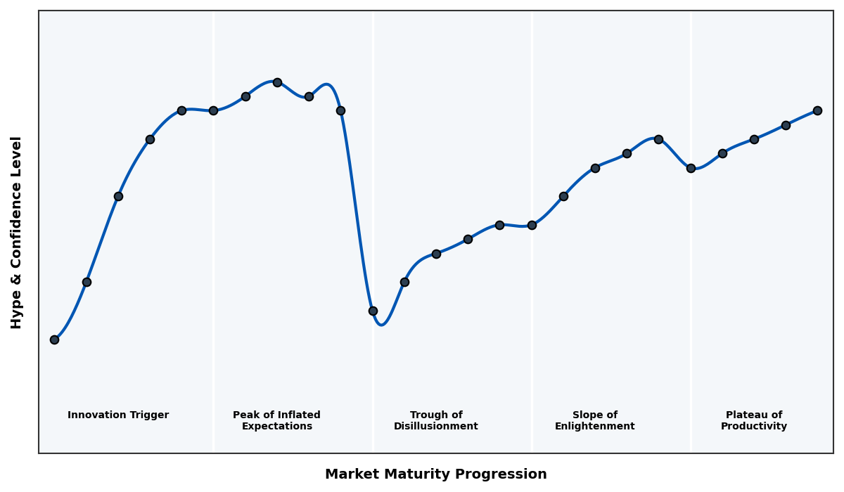 Maturity Graph