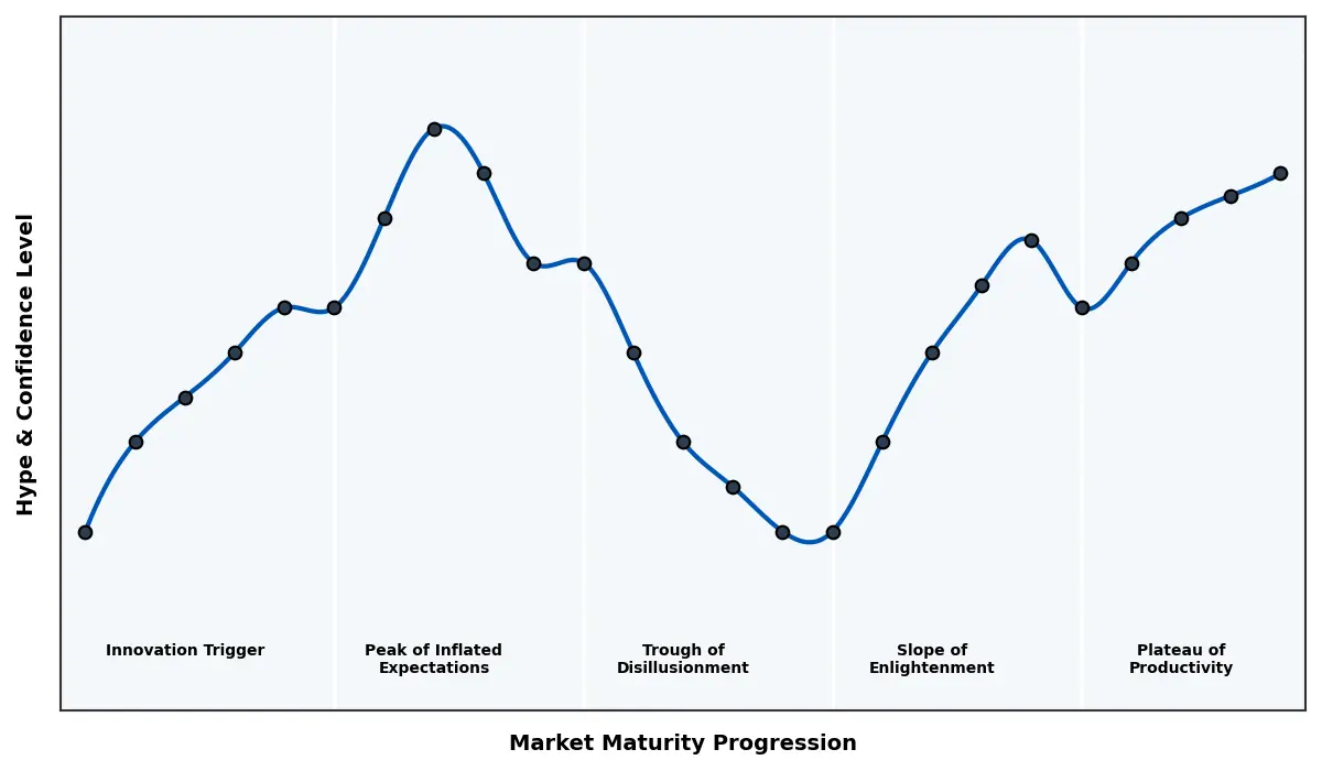 Maturity Graph