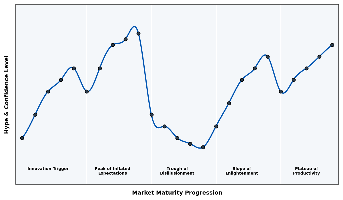 Maturity Graph