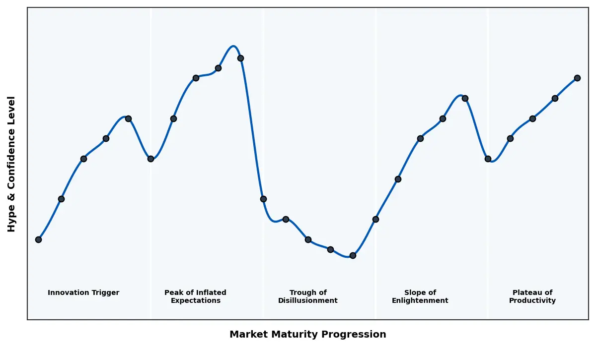 Maturity Graph