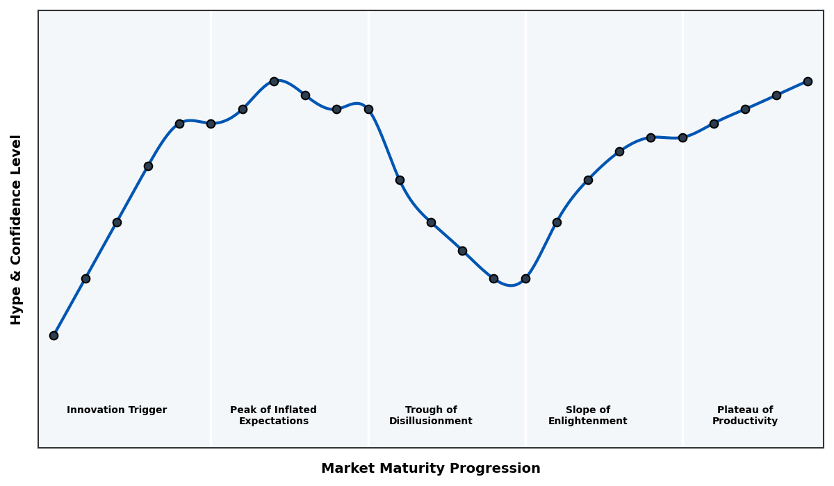 Maturity Graph