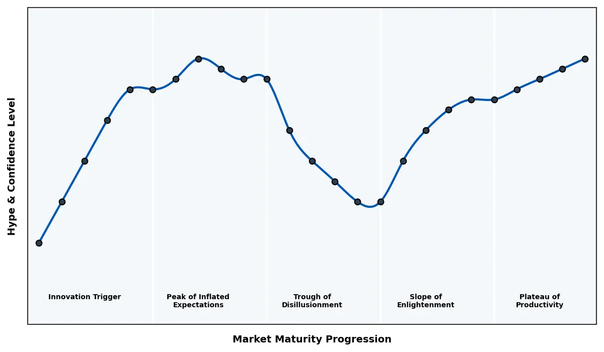 Maturity Graph