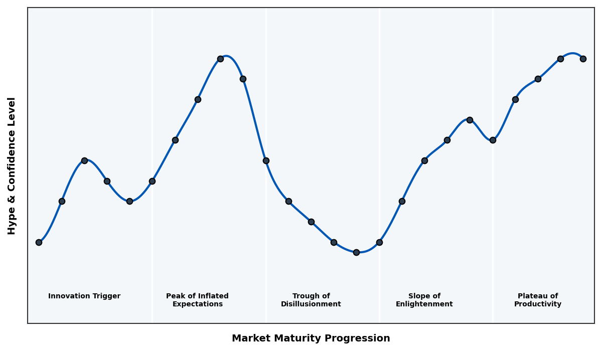 Maturity Graph