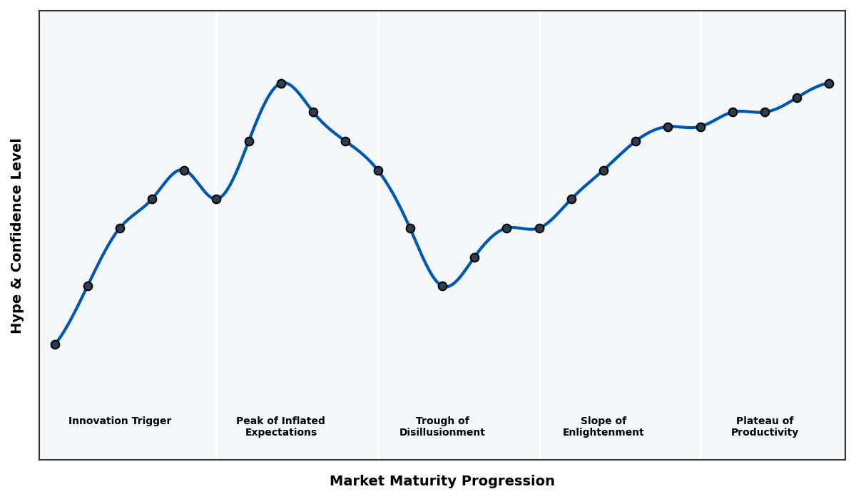 Maturity Graph
