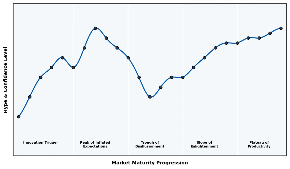 Maturity Graph