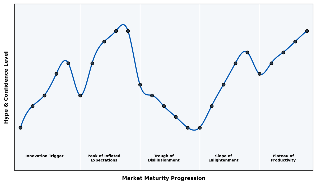 Maturity Graph