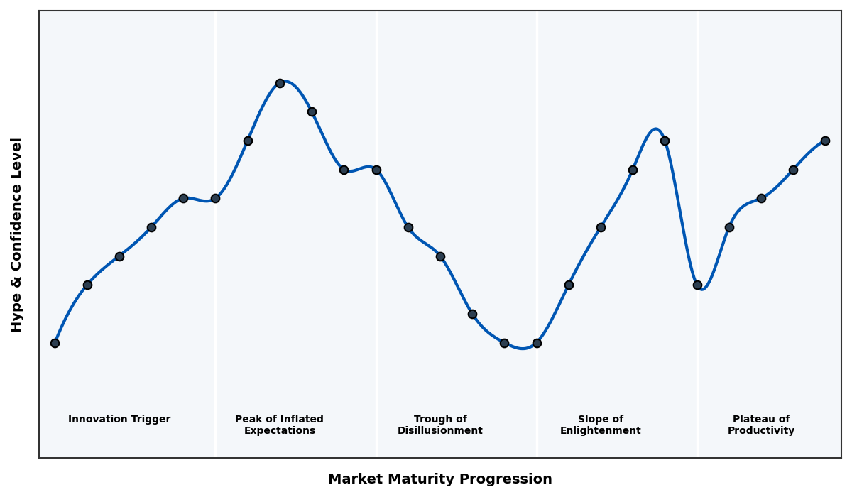 Maturity Graph