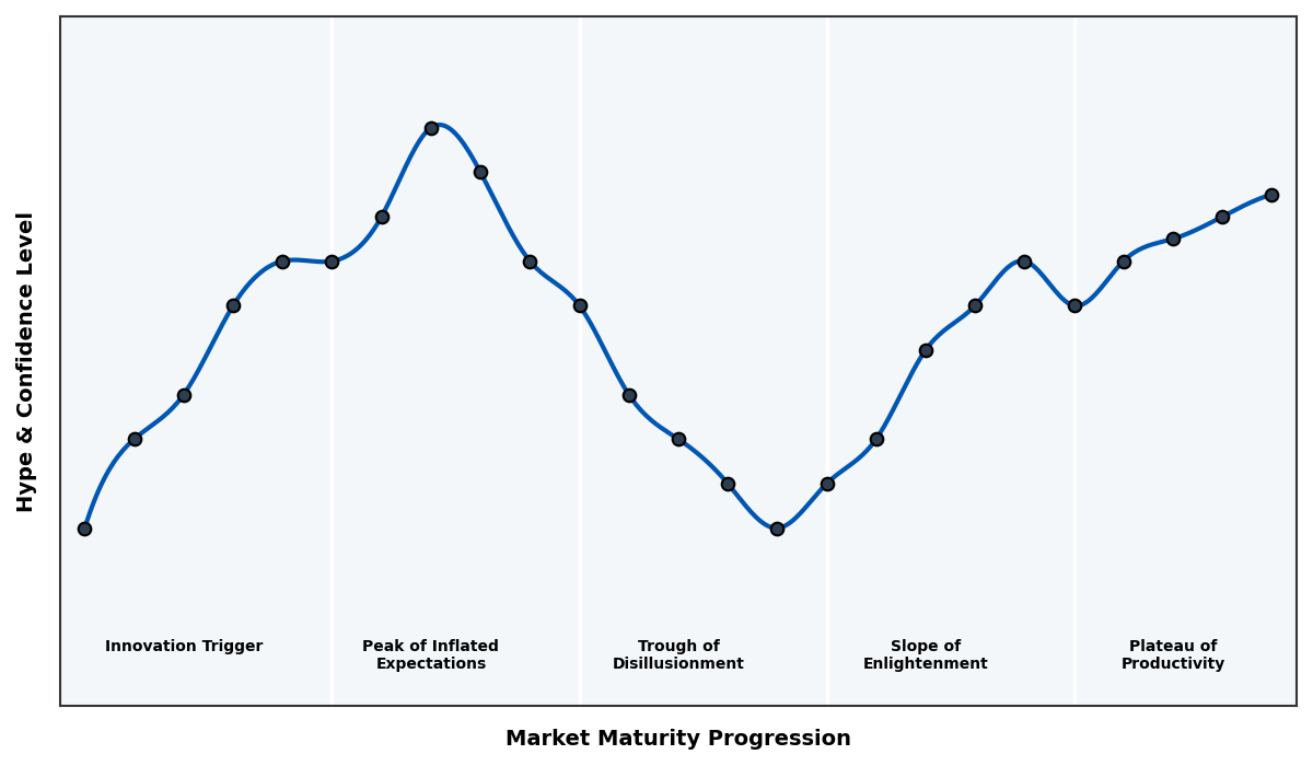 Maturity Graph