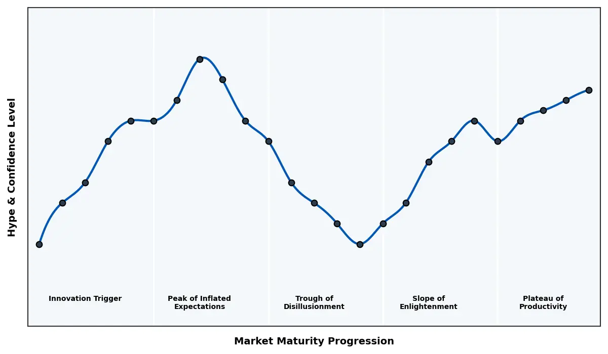 Maturity Graph