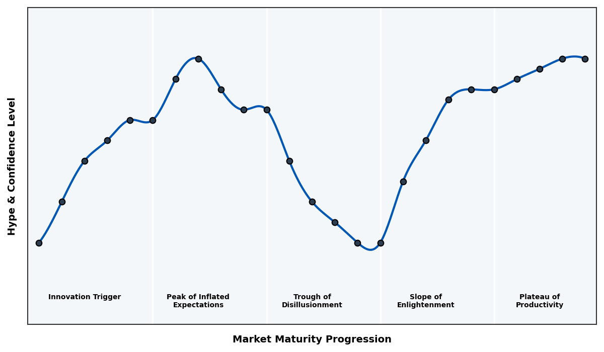 Maturity Graph