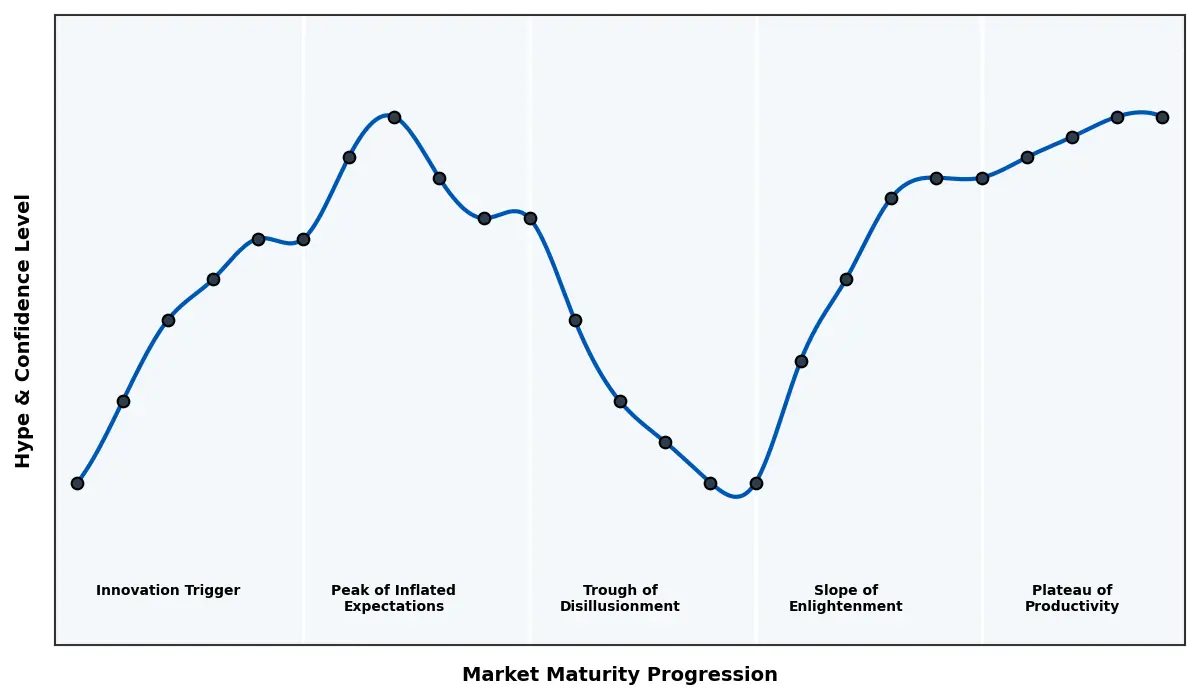 Maturity Graph