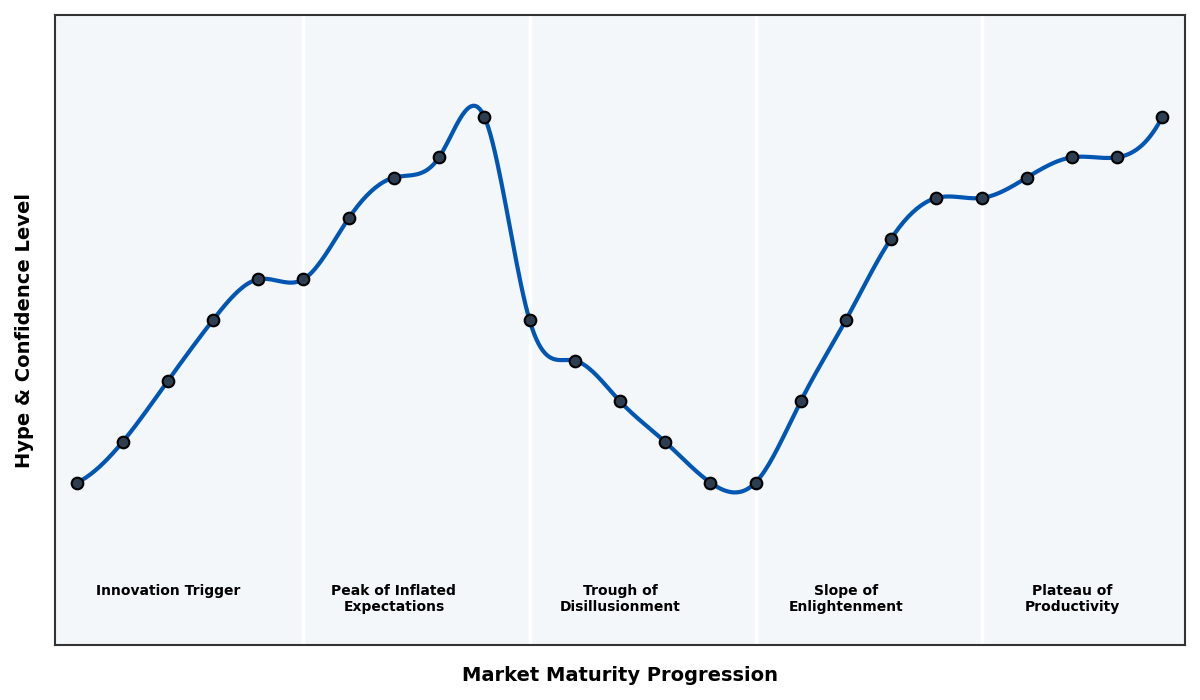 Maturity Graph