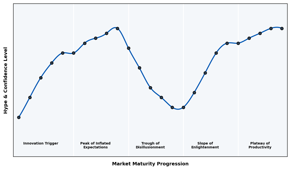 Maturity Graph