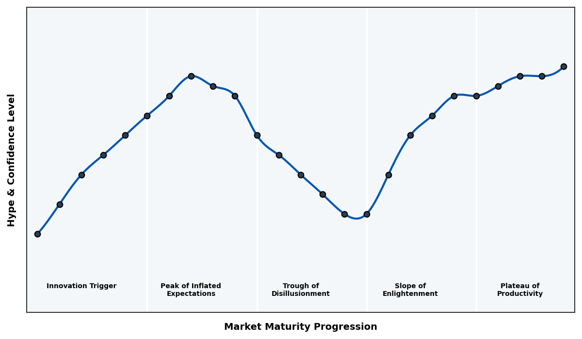 Maturity Graph