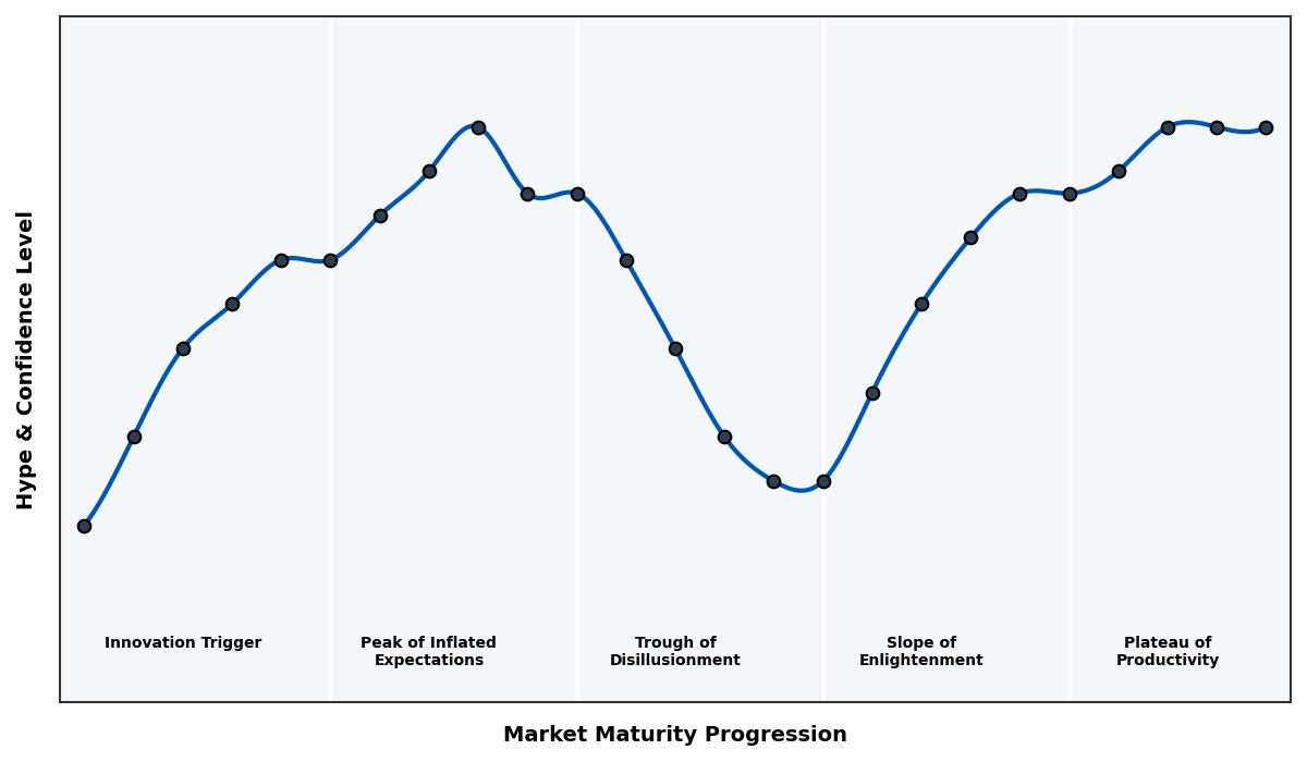 Maturity Graph