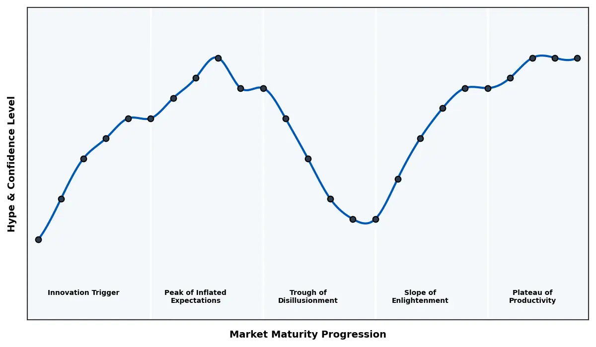 Maturity Graph