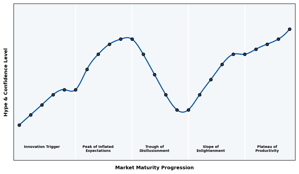 Maturity Graph
