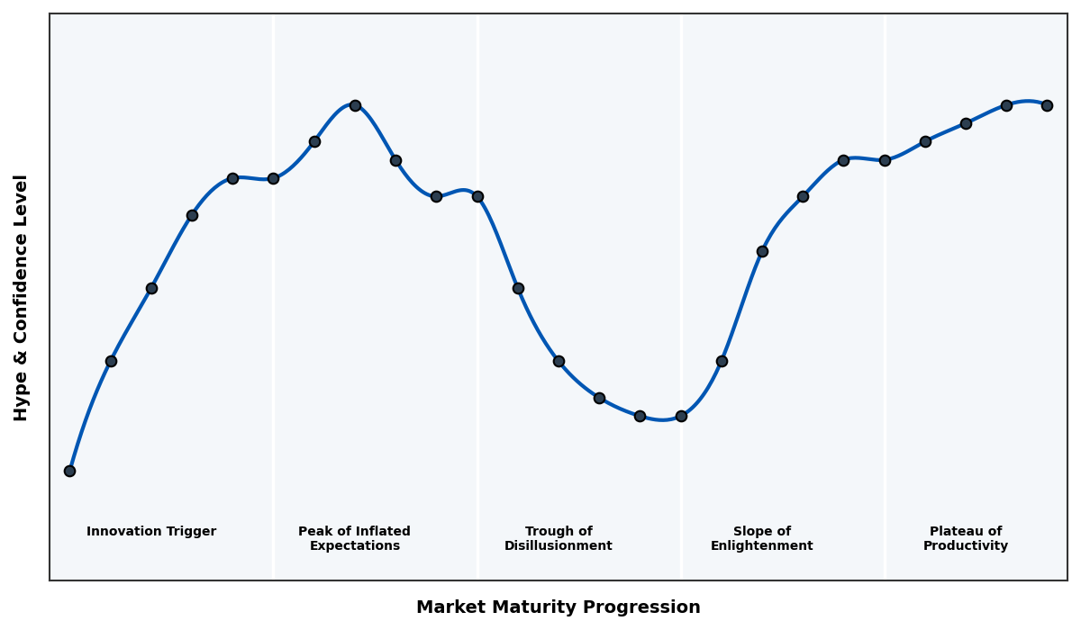 Maturity Graph