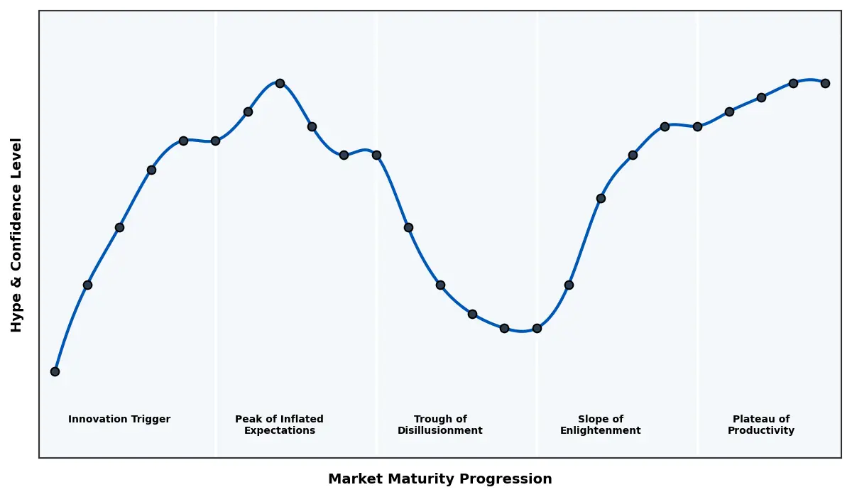 Maturity Graph